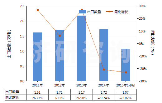 2011-2015年9月中國(guó)非零售純聚丙烯腈短纖單紗(純指按重量計(jì)聚丙烯腈或變性聚丙烯腈短纖含量≥85%)(HS55093100)出口量及增速統(tǒng)計(jì)